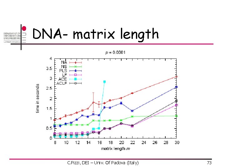 DNA- matrix length C. Pizzi, DEI – Univ. Of Padova (Italy) 73 