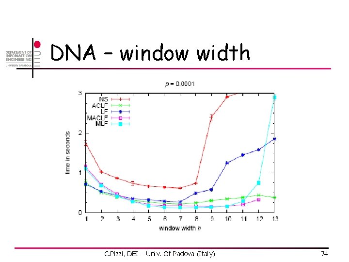 DNA – window width C. Pizzi, DEI – Univ. Of Padova (Italy) 74 