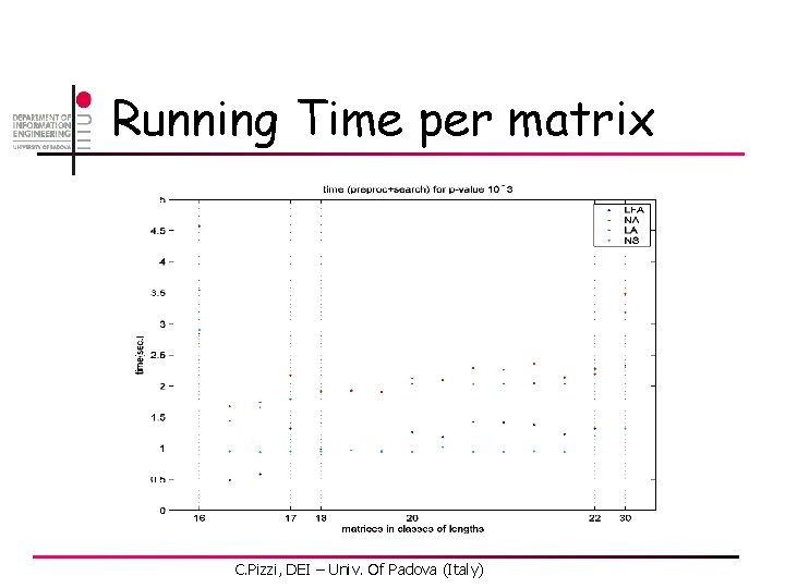Running Time per matrix C. Pizzi, DEI – Univ. Of Padova (Italy) 