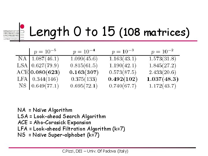 Length 0 to 15 (108 matrices) NA = Naïve Algorithm LSA = Look-ahead Search