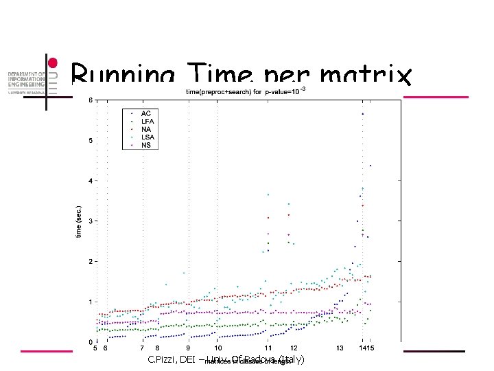 Running Time per matrix C. Pizzi, DEI – Univ. Of Padova (Italy) 