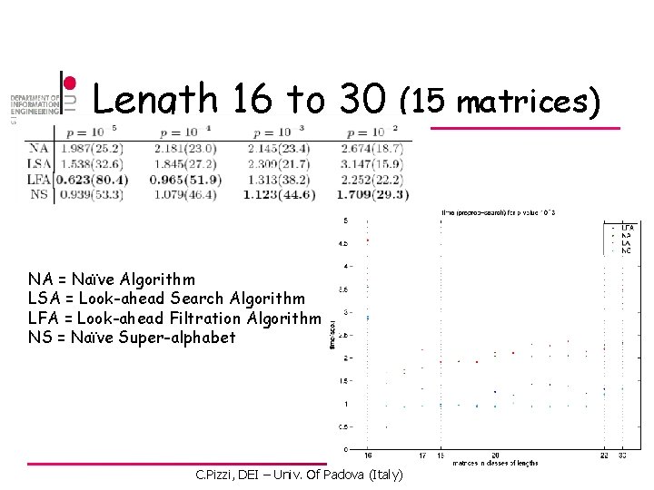 Length 16 to 30 (15 matrices) NA = Naïve Algorithm LSA = Look-ahead Search