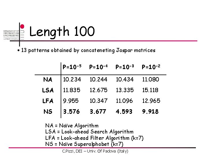 Length 100 • 13 patterns obtained by concateneting Jaspar matrices P=10 -5 P=10 -4