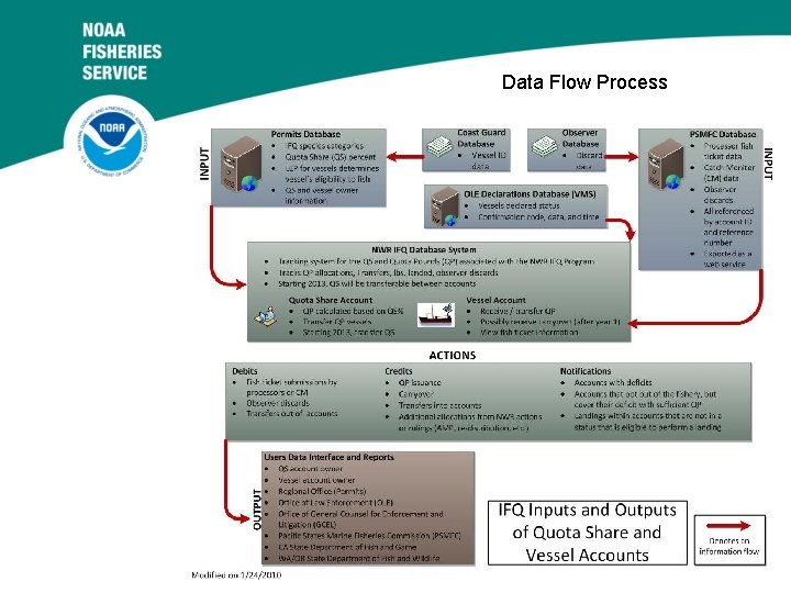 Data Flow Process 9/15/2020 