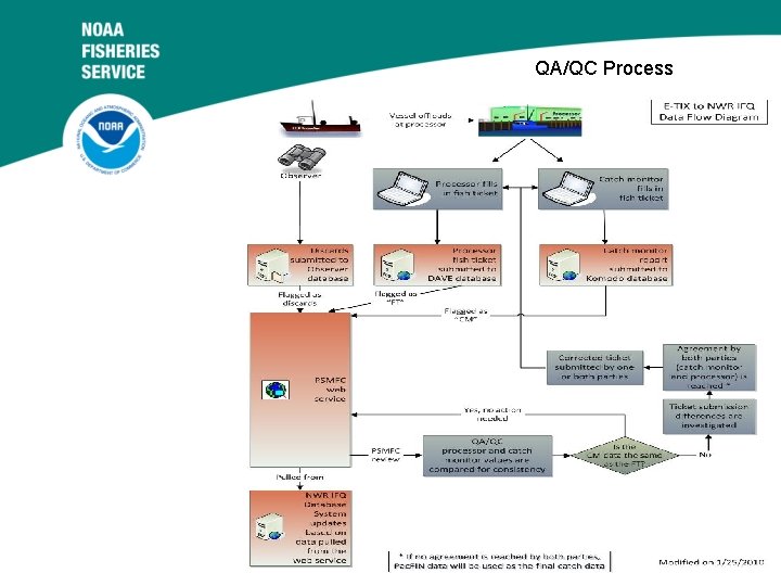 QA/QC Process 9/15/2020 