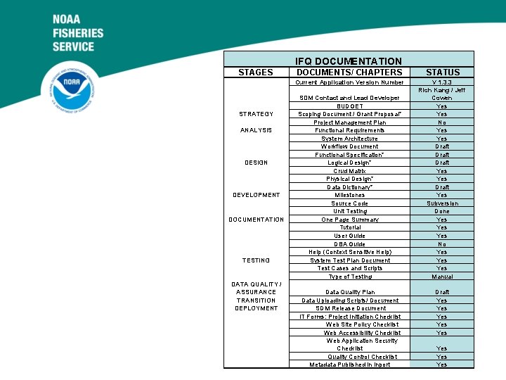 IFQ DOCUMENTATION 9/15/2020 STAGES DOCUMENTS/ CHAPTERS STATUS Current Application Version Number STRATEGY ANALYSIS DESIGN IFQ DOCUMENTATION 9/15/2020 STAGES DOCUMENTS/ CHAPTERS STATUS Current Application Version Number STRATEGY ANALYSIS DESIGN