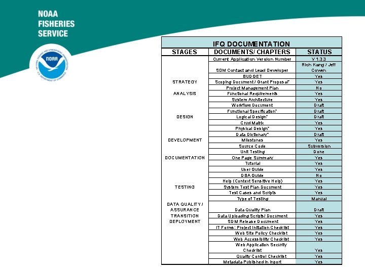 IFQ DOCUMENTATION 9/15/2020 STAGES DOCUMENTS/ CHAPTERS STATUS Current Application Version Number STRATEGY ANALYSIS DESIGN