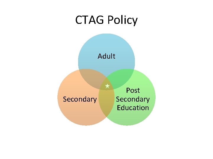 CTAG Policy Adult Secondary Post Secondary Education 