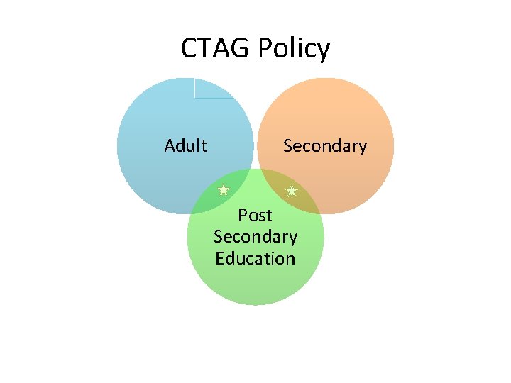 CTAG Policy Adult Secondary Post Secondary Education 
