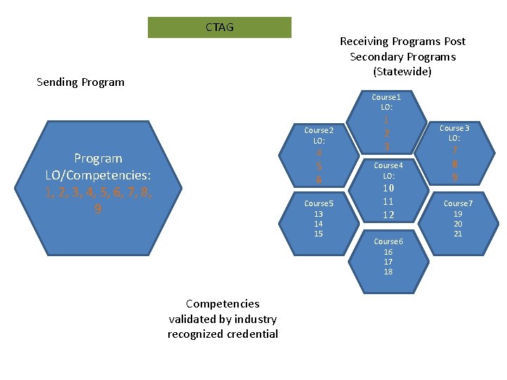 CTAG Receiving Programs Post Secondary Programs (Statewide) Sending Program Course 1 LO: Course 2