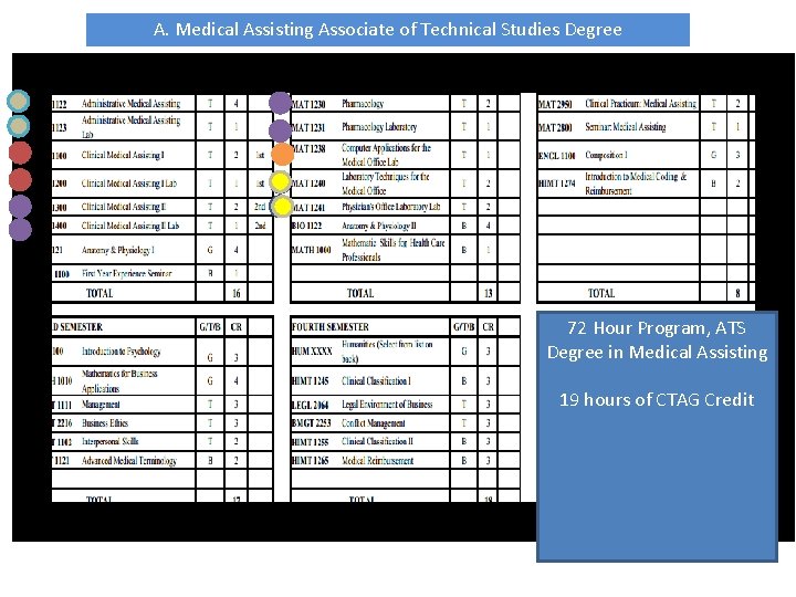 A. Medical Assisting Associate of Technical Studies Degree 72 Hour Program, ATS Degree in