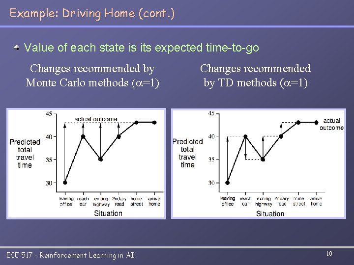 Example: Driving Home (cont. ) Value of each state is its expected time-to-go Changes