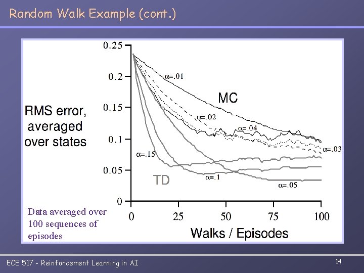 Random Walk Example (cont. ) Data averaged over 100 sequences of episodes ECE 517