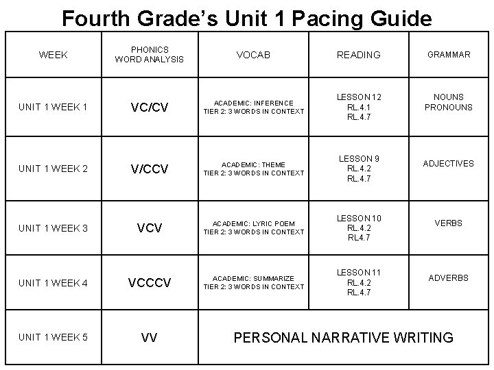 Fourth Grade’s Unit 1 Pacing Guide PHONICS WORD ANALYSIS VOCAB READING GRAMMAR VC/CV ACADEMIC: