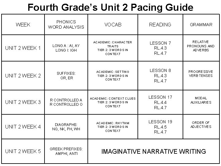 Fourth Grade’s Unit 2 Pacing Guide WEEK PHONICS WORD ANALYSIS VOCAB READING GRAMMAR UNIT