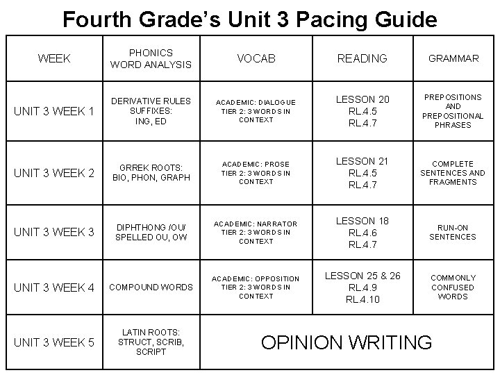 Fourth Grade’s Unit 3 Pacing Guide WEEK PHONICS WORD ANALYSIS VOCAB READING GRAMMAR UNIT