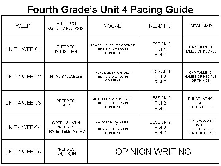Fourth Grade’s Unit 4 Pacing Guide WEEK PHONICS WORD ANALYSIS VOCAB READING GRAMMAR UNIT