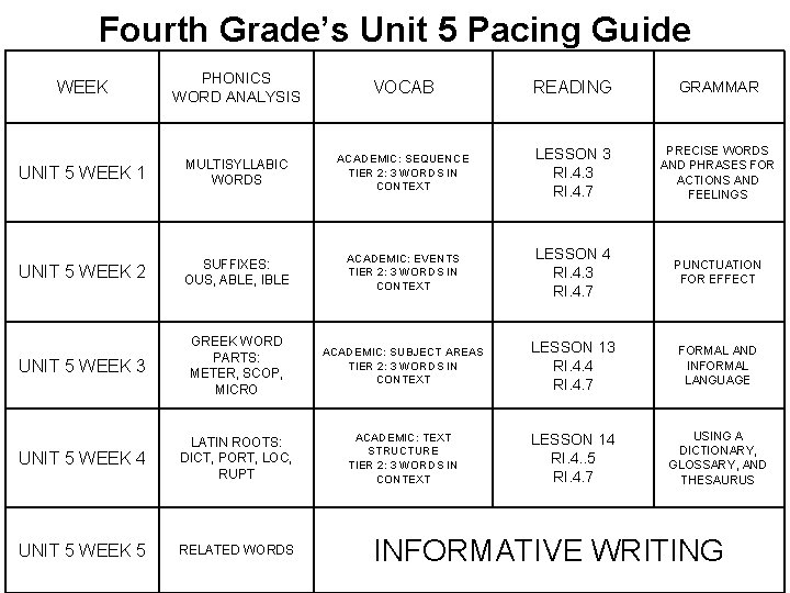 Fourth Grade’s Unit 5 Pacing Guide WEEK PHONICS WORD ANALYSIS VOCAB READING GRAMMAR UNIT