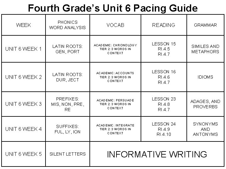 Fourth Grade’s Unit 6 Pacing Guide WEEK PHONICS WORD ANALYSIS VOCAB READING GRAMMAR UNIT