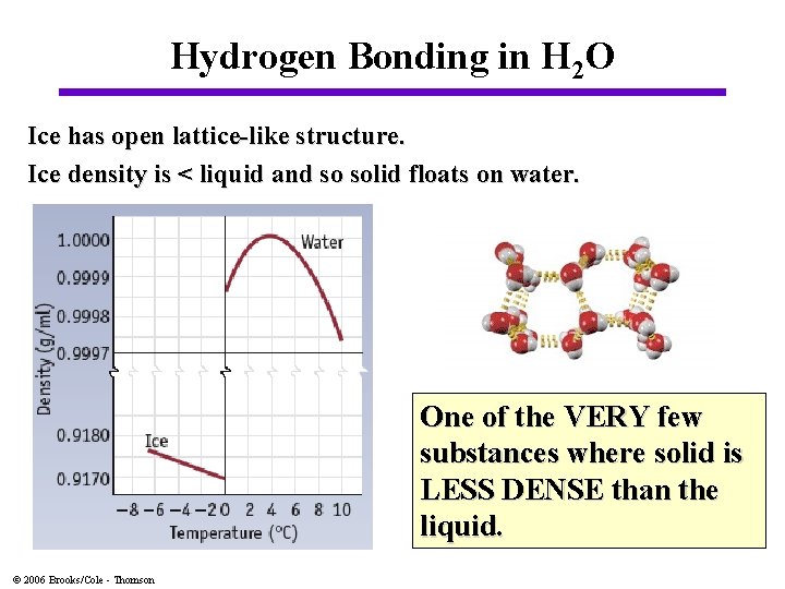 Hydrogen Bonding in H 2 O Ice has open lattice-like structure. Ice density is