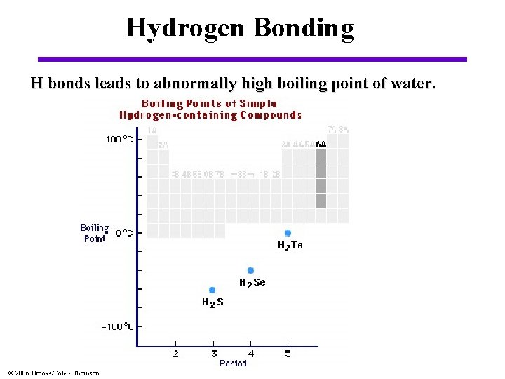 Hydrogen Bonding H bonds leads to abnormally high boiling point of water. © 2006