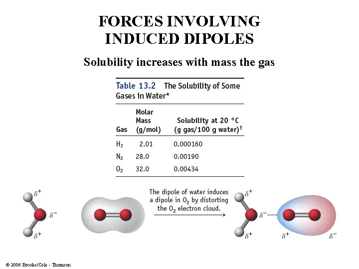 FORCES INVOLVING INDUCED DIPOLES Solubility increases with mass the gas © 2006 Brooks/Cole -