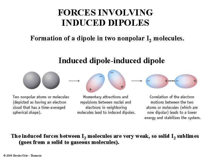 FORCES INVOLVING INDUCED DIPOLES Formation of a dipole in two nonpolar I 2 molecules.