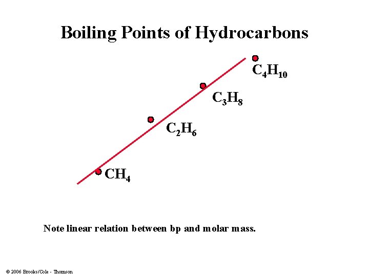 Boiling Points of Hydrocarbons C 4 H 10 C 3 H 8 C 2