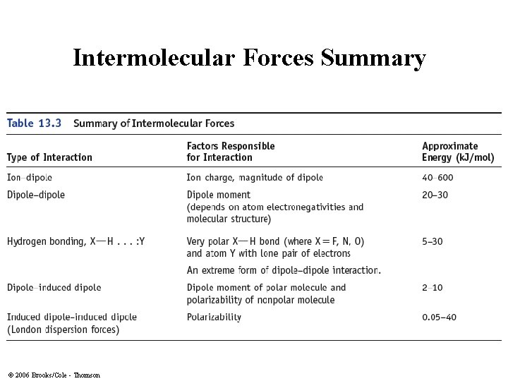 Intermolecular Forces Summary © 2006 Brooks/Cole - Thomson 