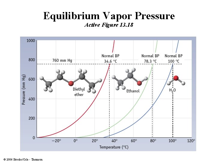 Equilibrium Vapor Pressure Active Figure 13. 18 © 2006 Brooks/Cole - Thomson 