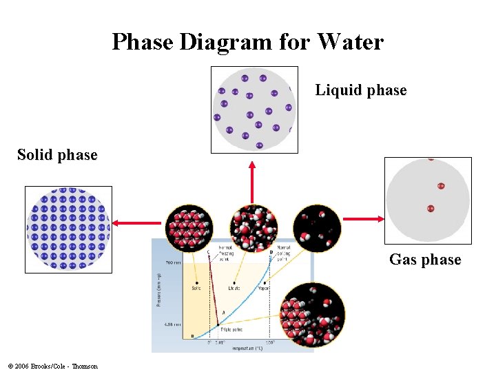 Phase Diagram for Water Liquid phase Solid phase Gas phase © 2006 Brooks/Cole -