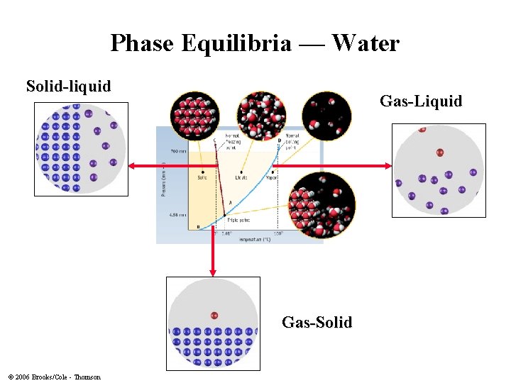 Phase Equilibria — Water Solid-liquid Gas-Liquid Gas-Solid © 2006 Brooks/Cole - Thomson 