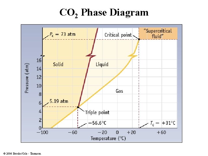 CO 2 Phase Diagram © 2006 Brooks/Cole - Thomson 