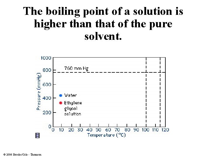 The boiling point of a solution is higher than that of the pure solvent.