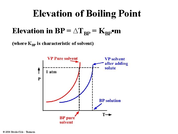 Elevation of Boiling Point Elevation in BP = ∆TBP = KBP • m (where