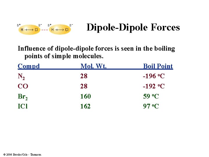 Dipole-Dipole Forces Influence of dipole-dipole forces is seen in the boiling points of simple