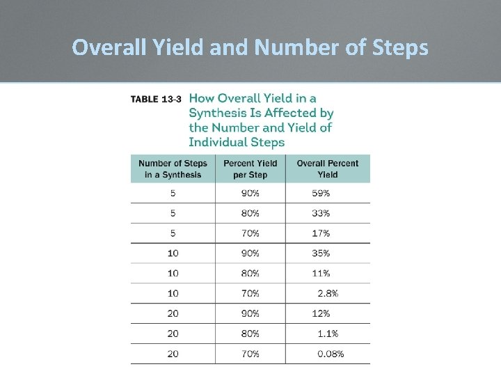 Overall Yield and Number of Steps 