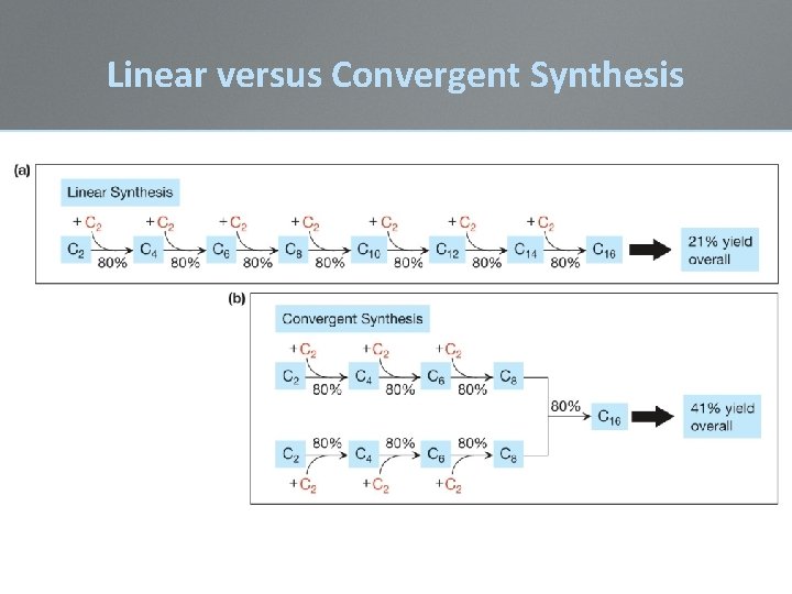 Linear versus Convergent Synthesis 