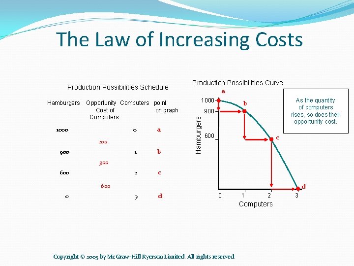 The Law of Increasing Costs Hamburgers Opportunity Computers point Cost of on graph Computers