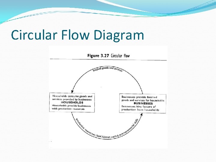 Circular Flow Diagram 