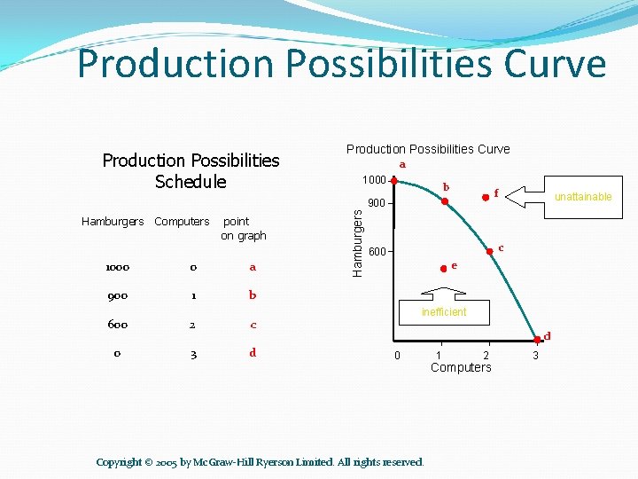 Production Possibilities Curve Production Possibilities Schedule Production Possibilities Curve a 1000 b f Hamburgers