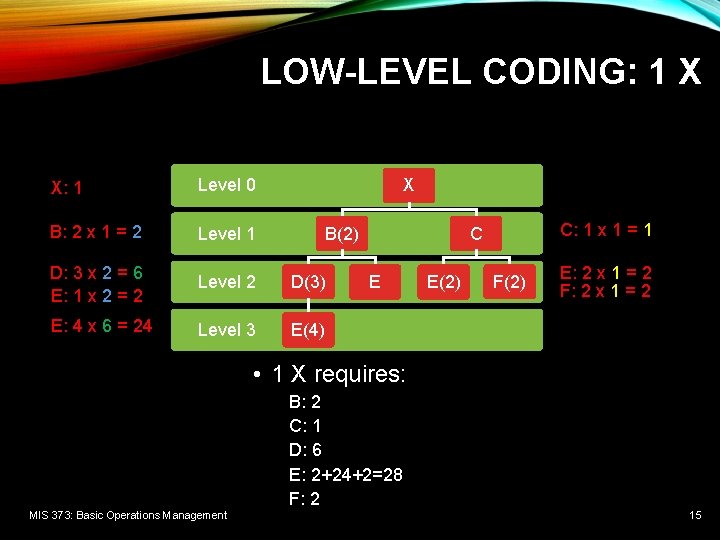 LOW-LEVEL CODING: 1 X X X: 1 Level 0 B: 2 x 1 =