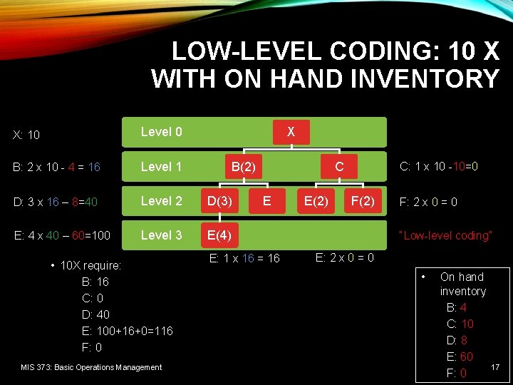 LOW-LEVEL CODING: 10 X WITH ON HAND INVENTORY X X: 10 Level 0 B:
