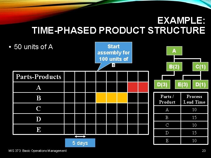EXAMPLE: TIME-PHASED PRODUCT STRUCTURE • 50 units of A Start assembly for 100 units