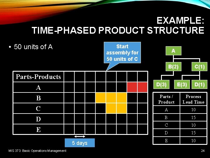 EXAMPLE: TIME-PHASED PRODUCT STRUCTURE • 50 units of A Start assembly for 50 units