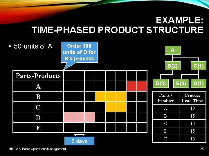 EXAMPLE: TIME-PHASED PRODUCT STRUCTURE • 50 units of A Order 300 units of D