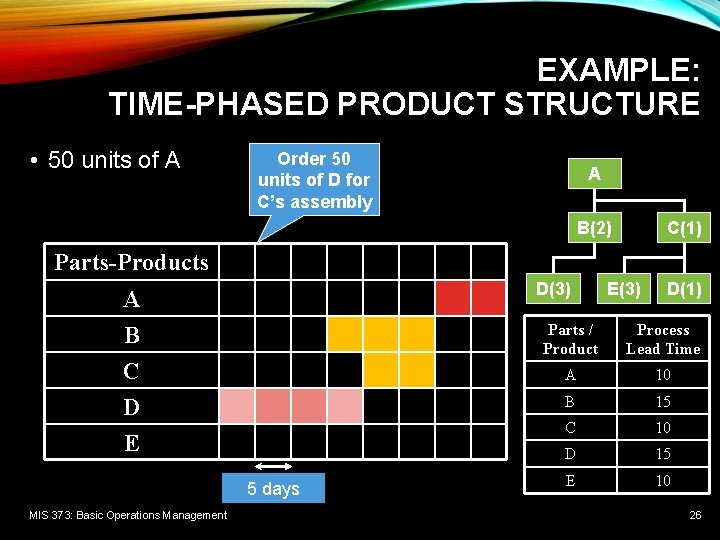 EXAMPLE: TIME-PHASED PRODUCT STRUCTURE • 50 units of A Order 50 units of D