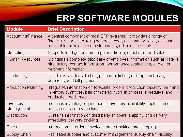 ERP SOFTWARE MODULES Module Brief Description Accounting/Finance A central component of most ERP systems.