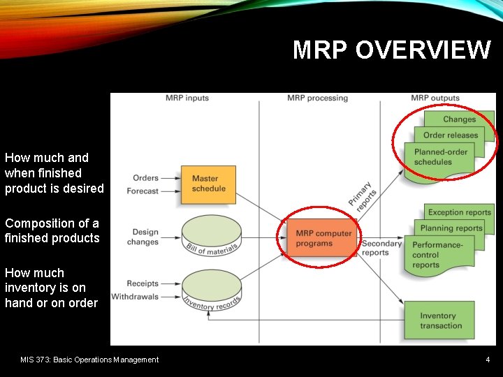 MRP OVERVIEW How much and when finished product is desired Composition of a finished