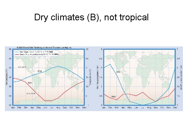Dry climates (B), not tropical 